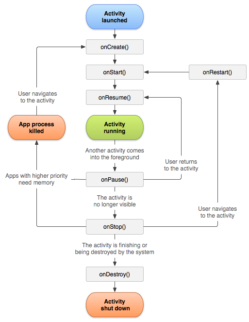 Android Activity Lifecycle Diagram - hugo