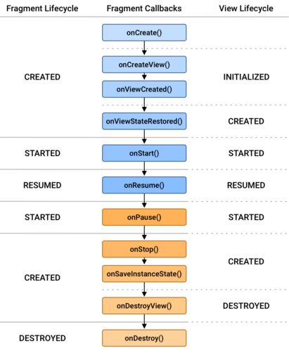 Android Fragment Lifecycle Diagram - hugo